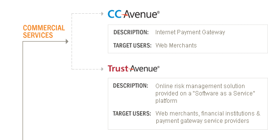 Avenues Brand Map - Commercial Services